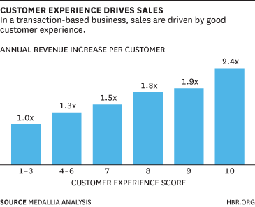 HBR graph showing how customer experience drives sales.