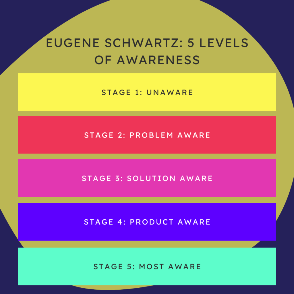 Infographic showing Eugene Schwartz' 5 Stages of Awareness: 1. Unaware, 2. Problem aware, 3. Solution aware, 4. Product aware, 5. Most aware